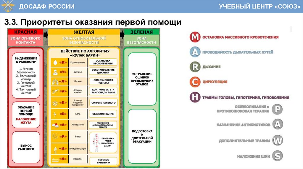 3.3. Приоритеты оказания первой помощи