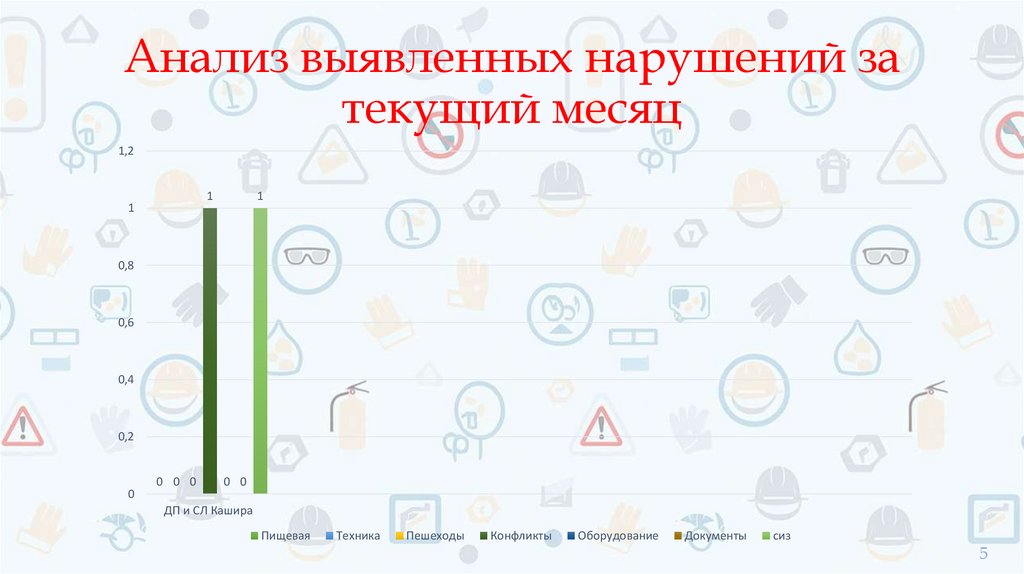 Анализ выявленных нарушений за текущий месяц