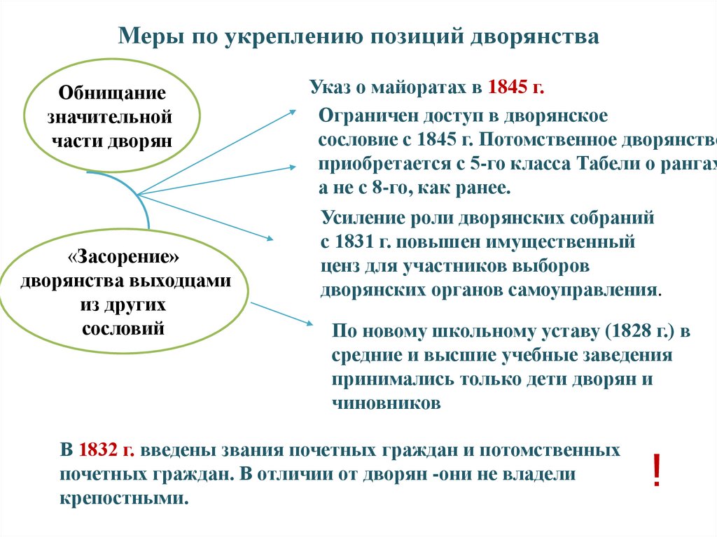 Меры по укреплению позиций дворянства