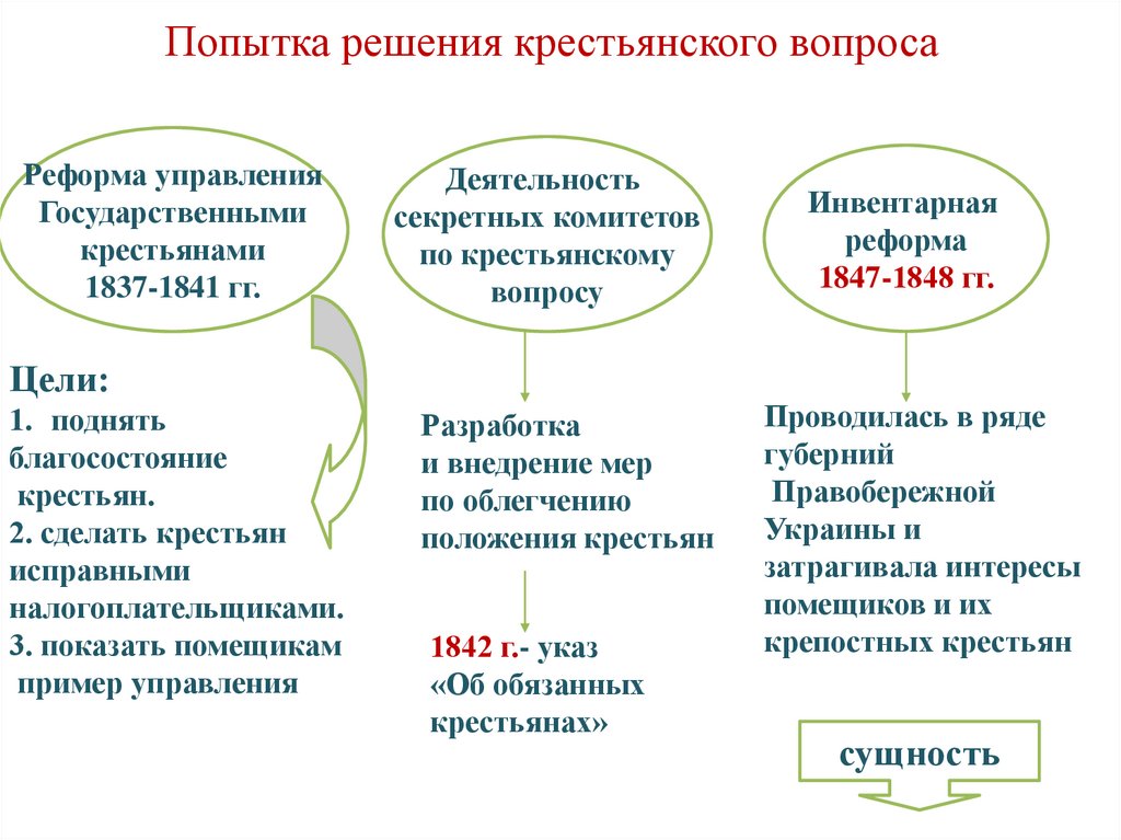Попытка решения крестьянского вопроса