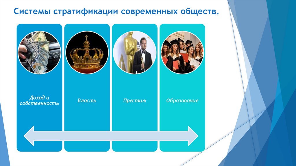 Системы стратификации современных обществ.