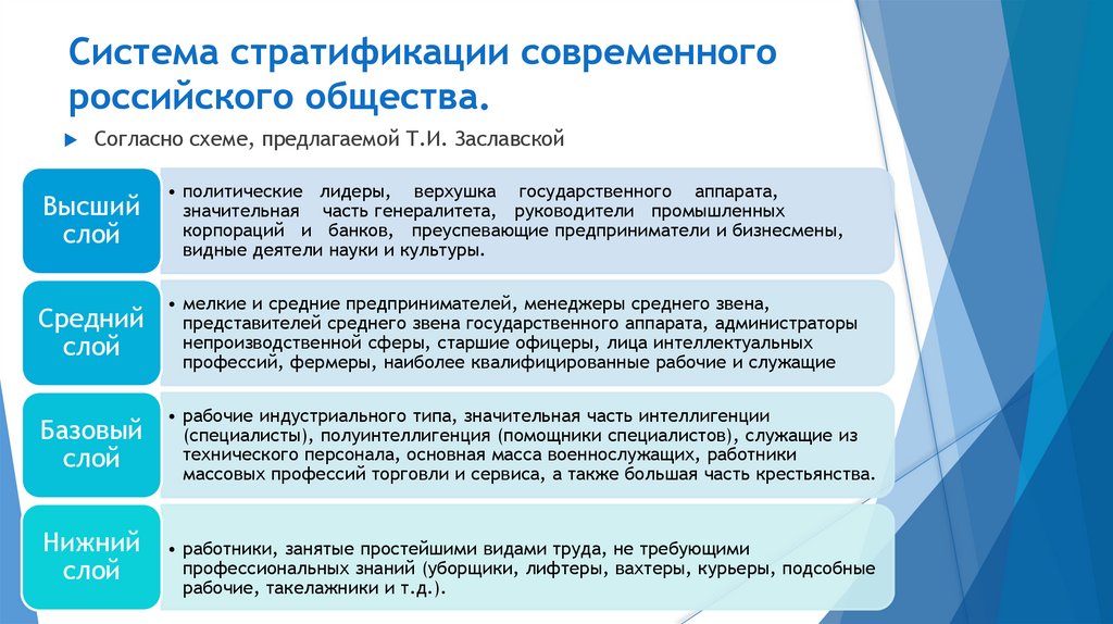 Система стратификации современного российского общества.