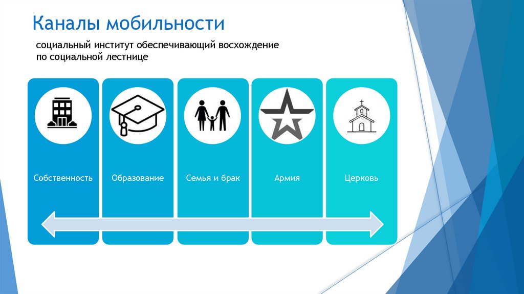 Каналы мобильности