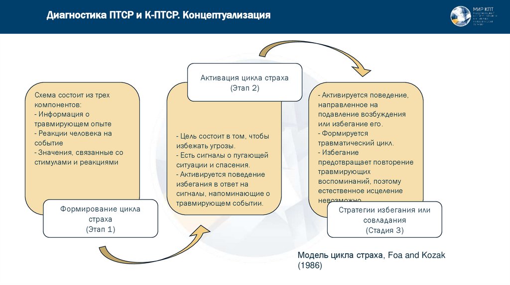 Диагностика ПТСР и К-ПТСР. Концептуализация