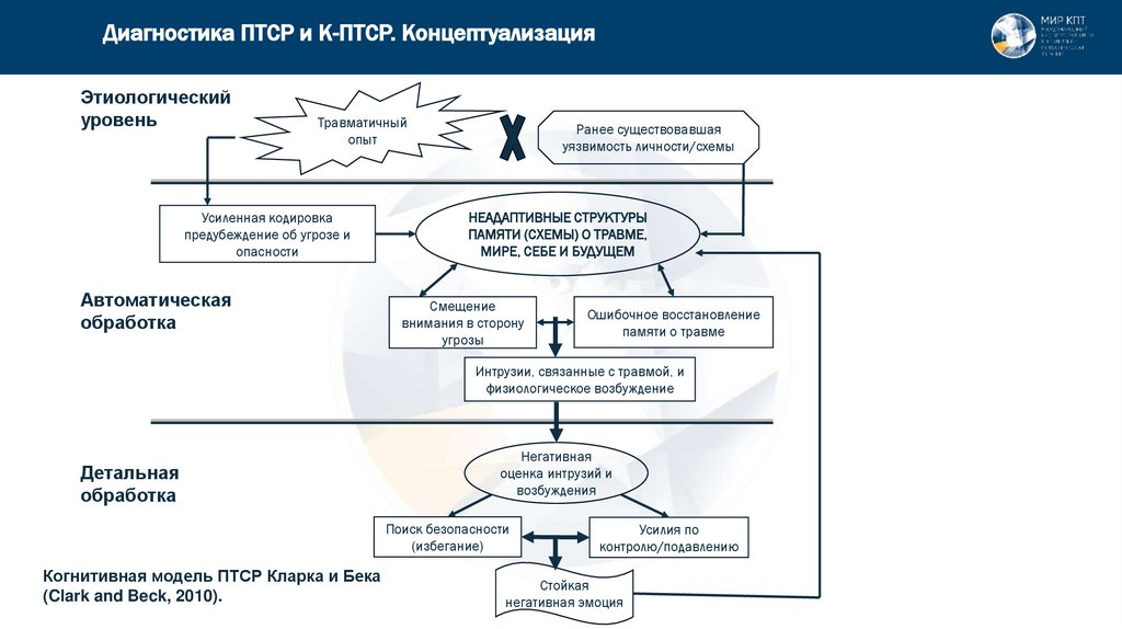 Диагностика ПТСР и К-ПТСР. Концептуализация