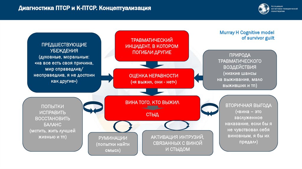 Диагностика ПТСР и К-ПТСР. Концептуализация