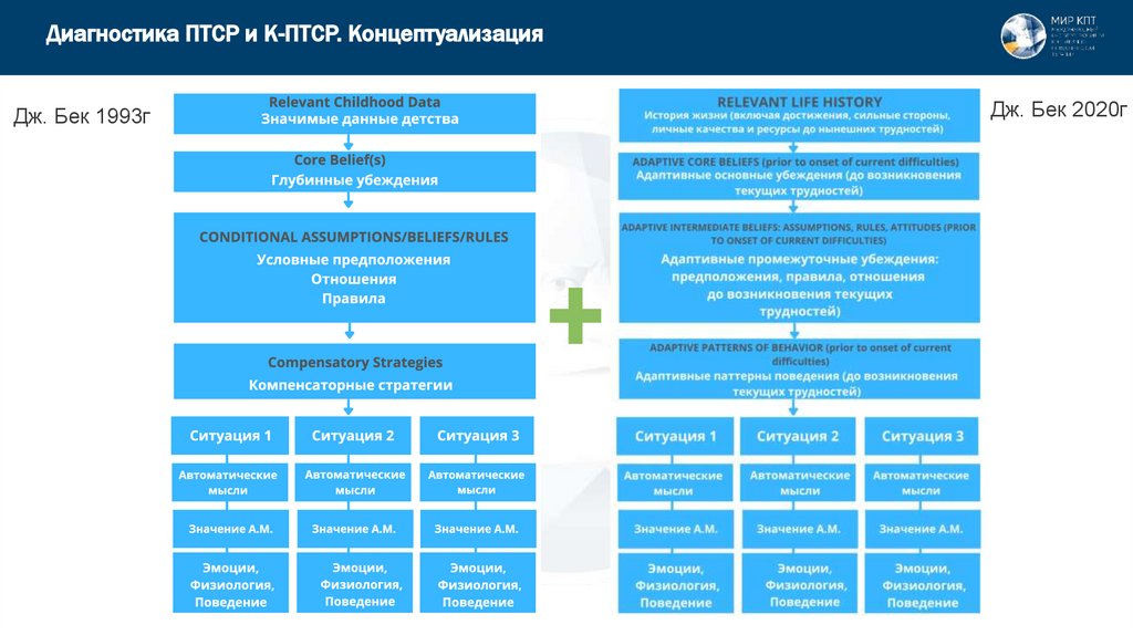 Диагностика ПТСР и К-ПТСР. Концептуализация
