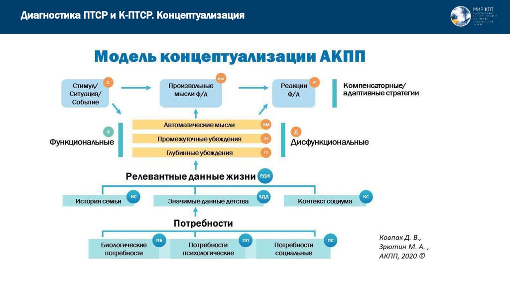 Диагностика ПТСР и К-ПТСР. Концептуализация