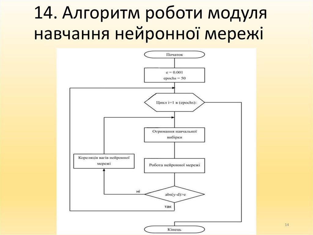 14. Алгоритм роботи модуля навчання нейронної мережі