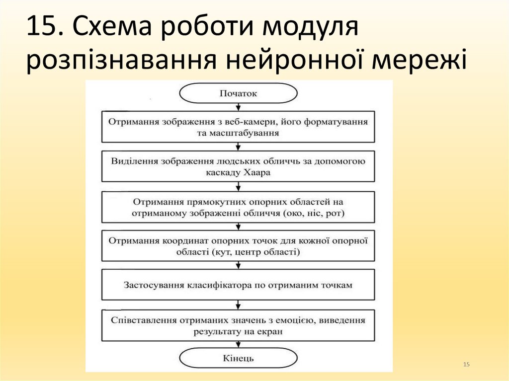 15. Схема роботи модуля розпізнавання нейронної мережі