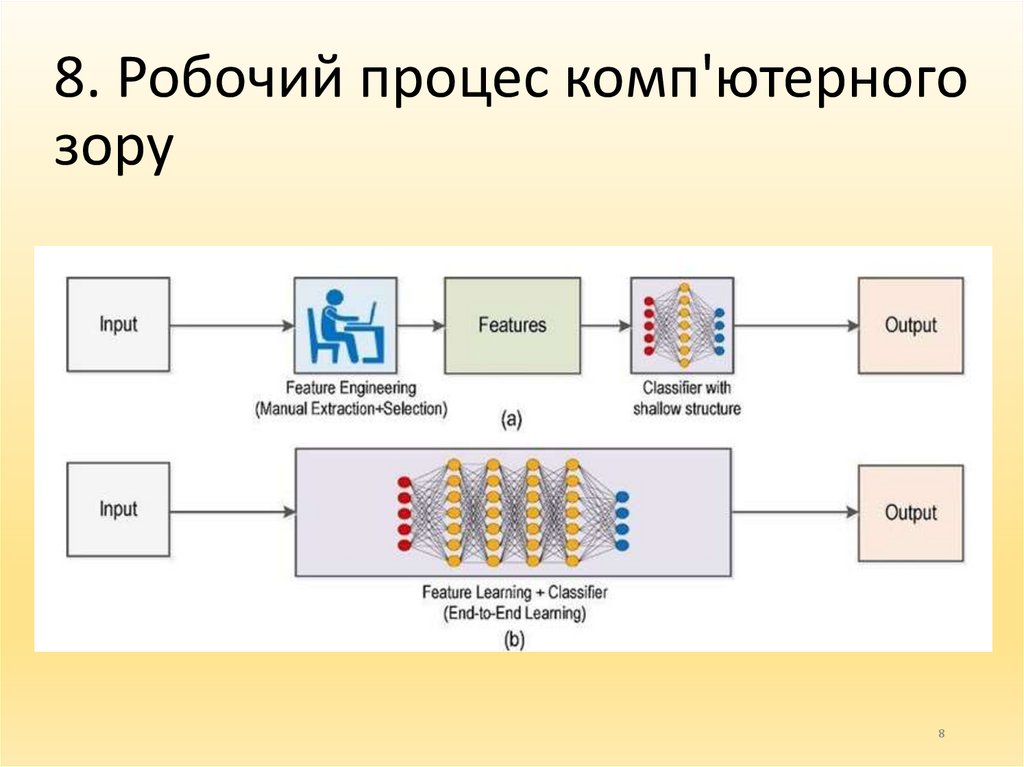 8. Робочий процес комп'ютерного зору