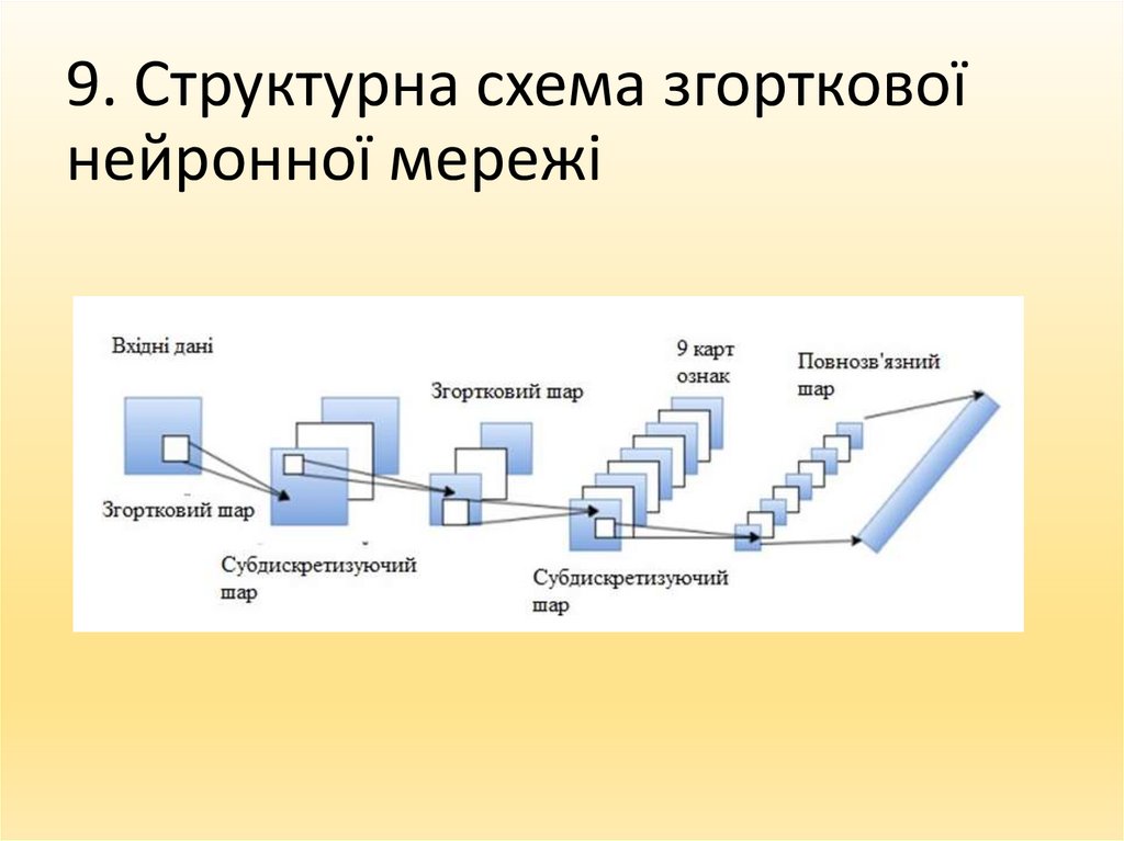 9. Структурна схема згорткової нейронної мережі