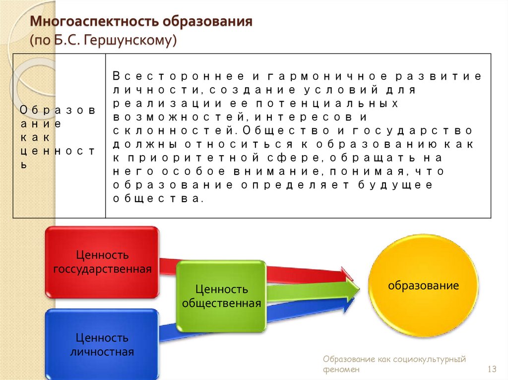 Многоаспектность образования (по Б.С. Гершунскому)
