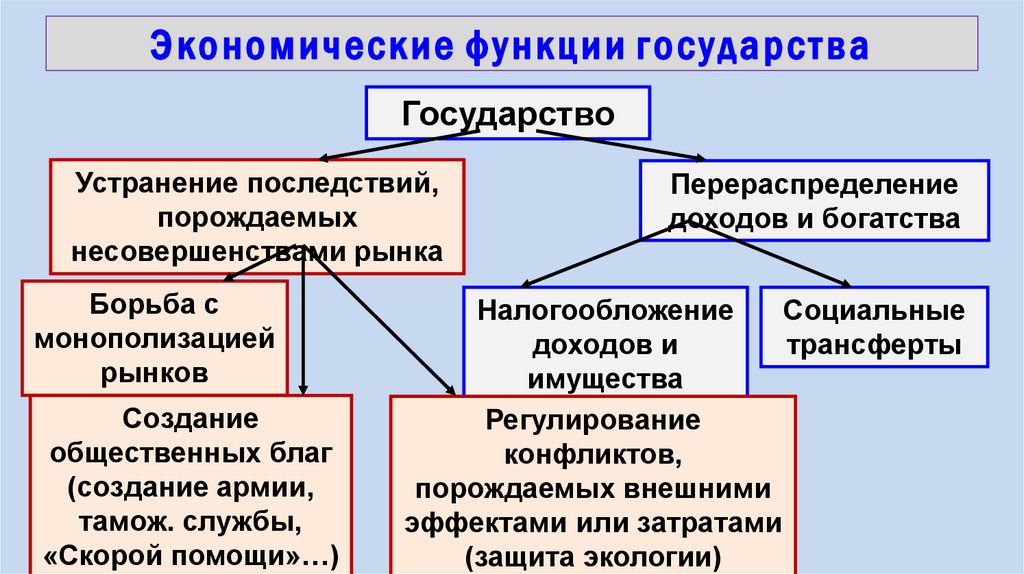 Экономические функции государства