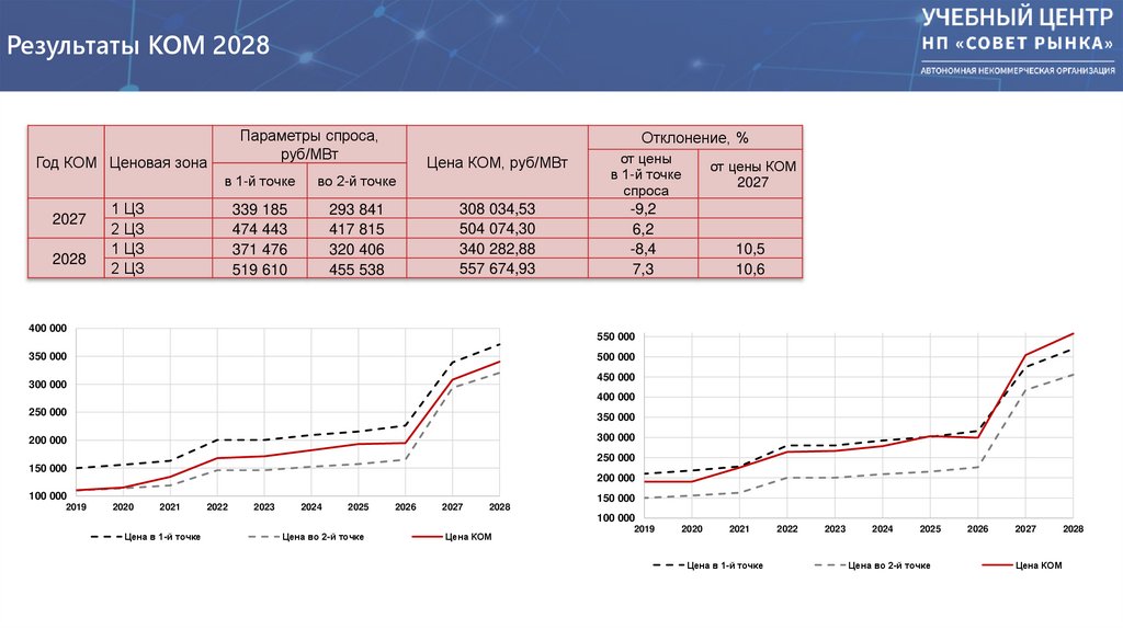 Результаты КОМ 2028