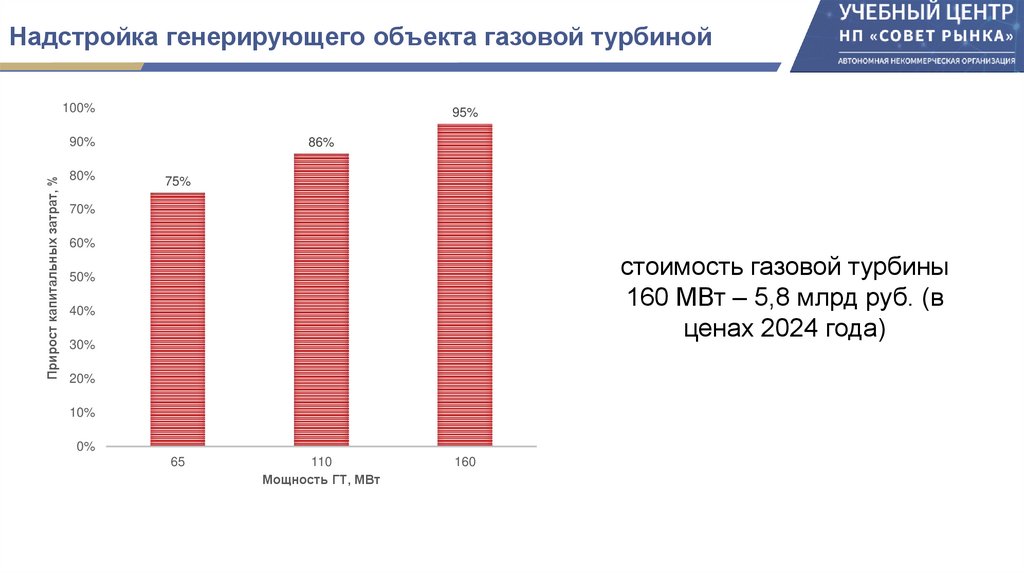 Надстройка генерирующего объекта газовой турбиной
