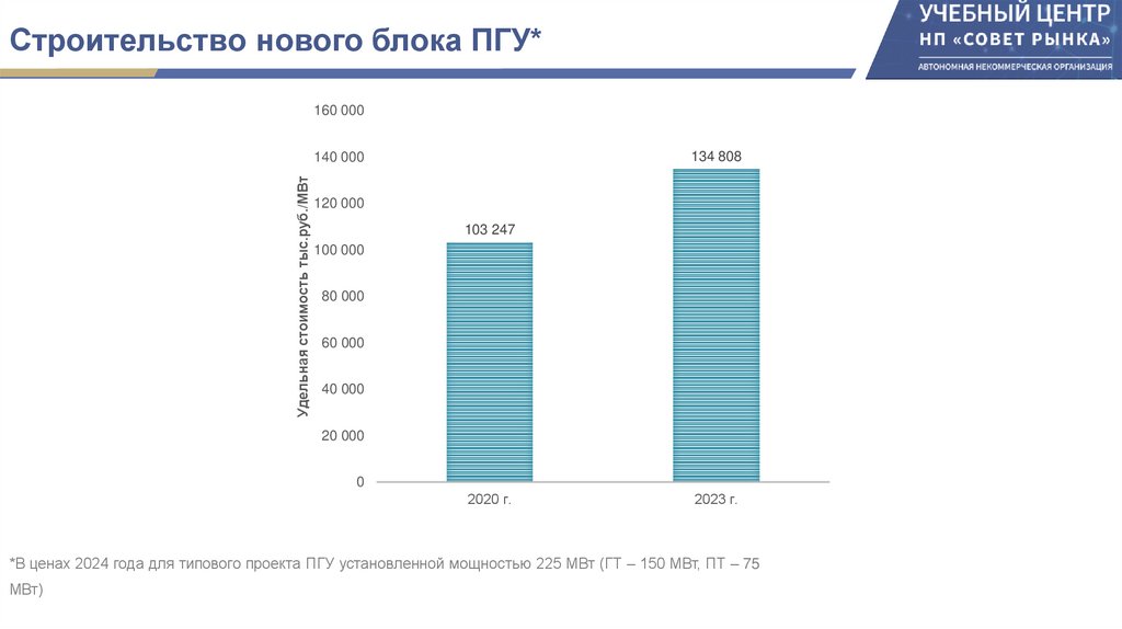 Строительство нового блока ПГУ*