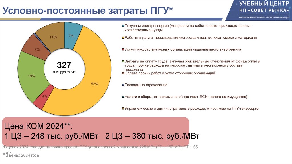 Условно-постоянные затраты ПГУ*