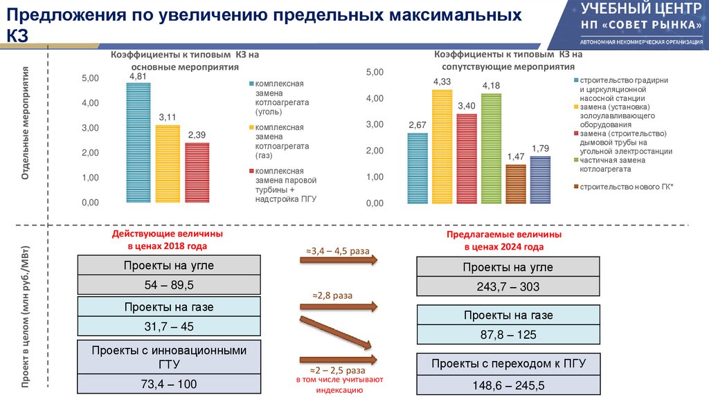 Предложения по увеличению предельных максимальных КЗ