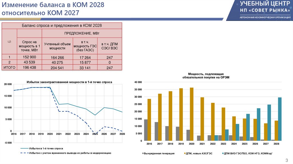 Изменение баланса в КОМ 2028 относительно КОМ 2027
