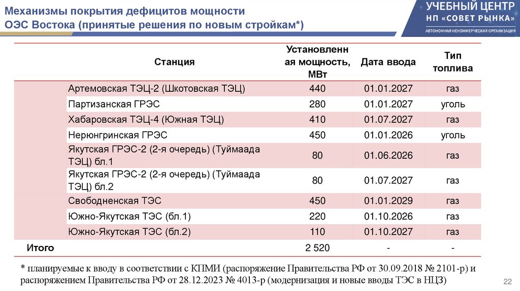 Механизмы покрытия дефицитов мощности ОЭС Востока (принятые решения по новым стройкам*)