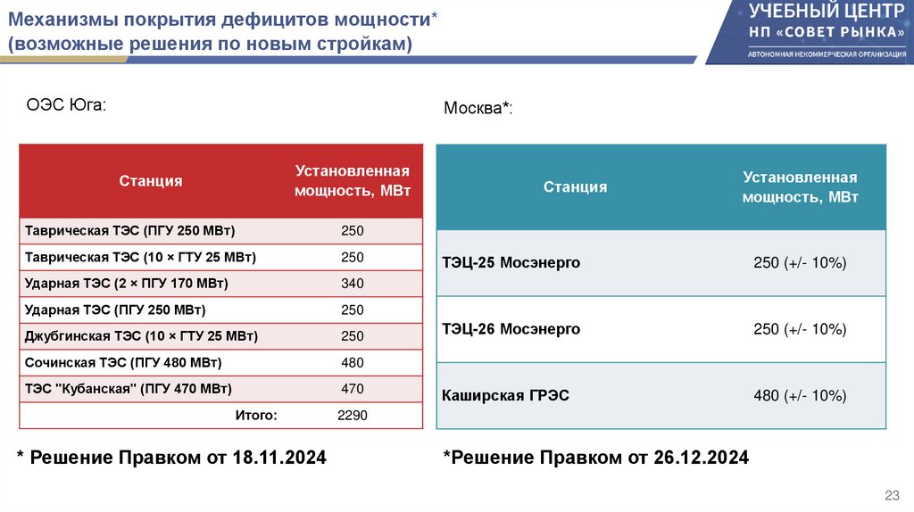 Механизмы покрытия дефицитов мощности* (возможные решения по новым стройкам)