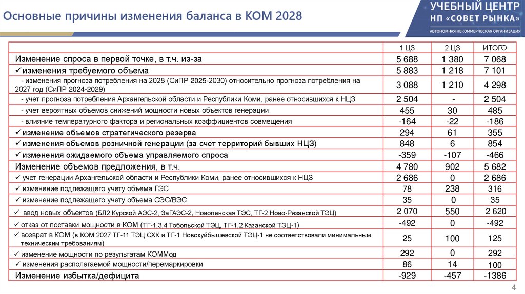 Основные причины изменения баланса в КОМ 2028