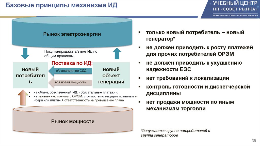 Базовые принципы механизма ИД