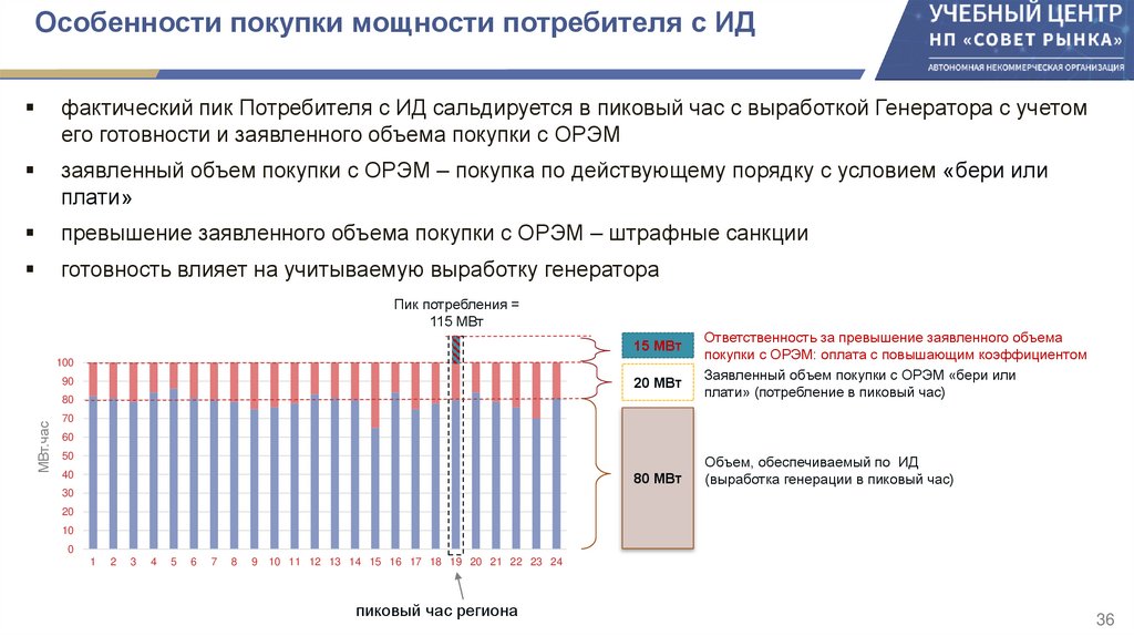 Особенности покупки мощности потребителя с ИД