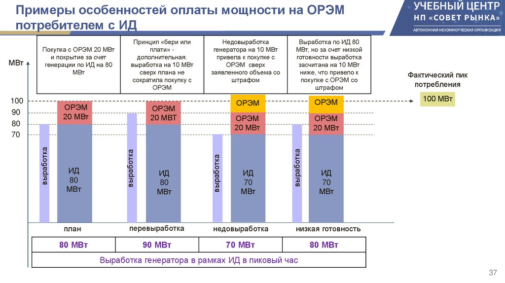 Примеры особенностей оплаты мощности на ОРЭМ потребителем с ИД