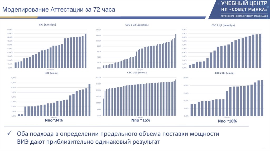 Моделирование Аттестации за 72 часа
