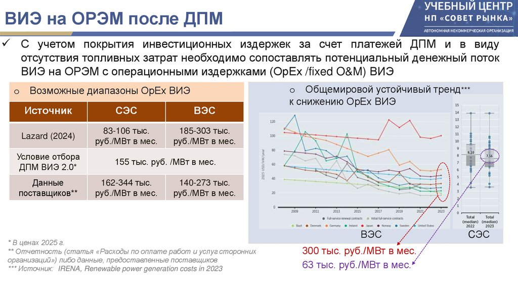 ВИЭ на ОРЭМ после ДПМ