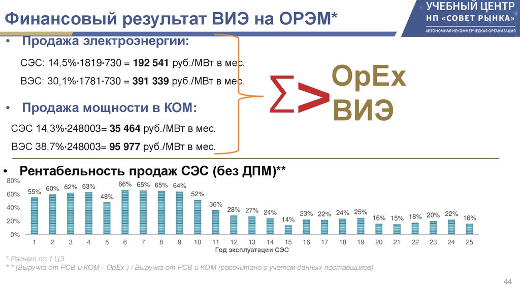 Финансовый результат ВИЭ на ОРЭМ*