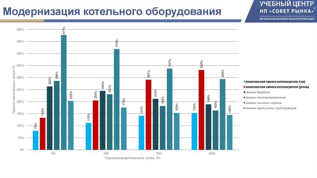 Модернизация котельного оборудования