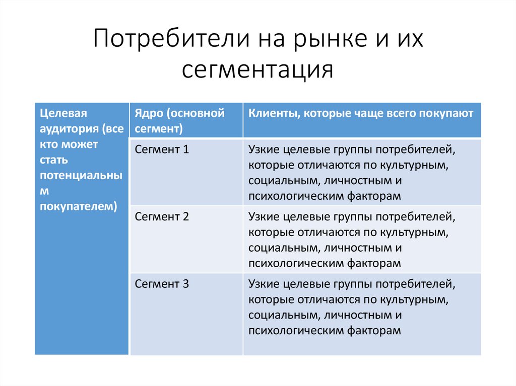 Потребители на рынке и их сегментация