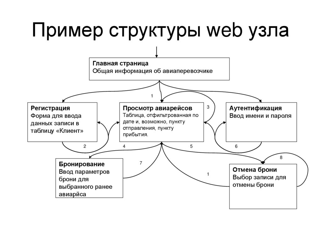 Пример структуры web узла
