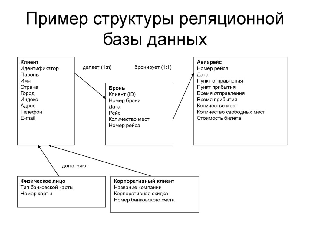 Пример структуры реляционной базы данных