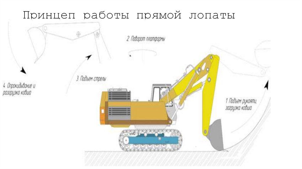 Принцеп работы прямой лопаты