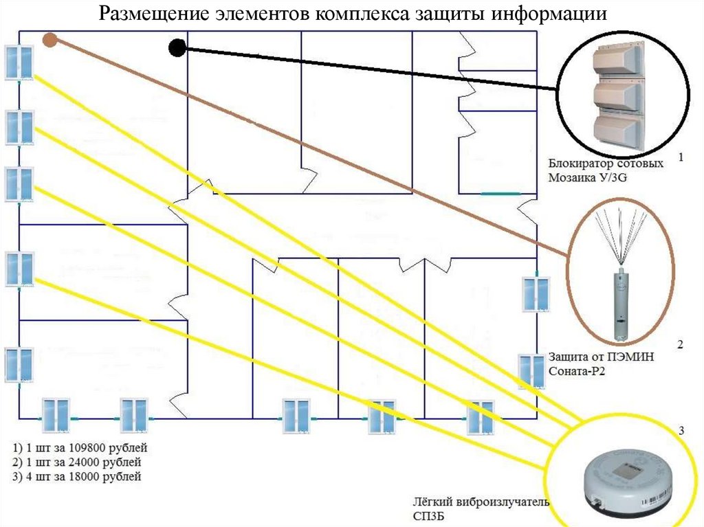 Размещение элементов комплекса защиты информации
