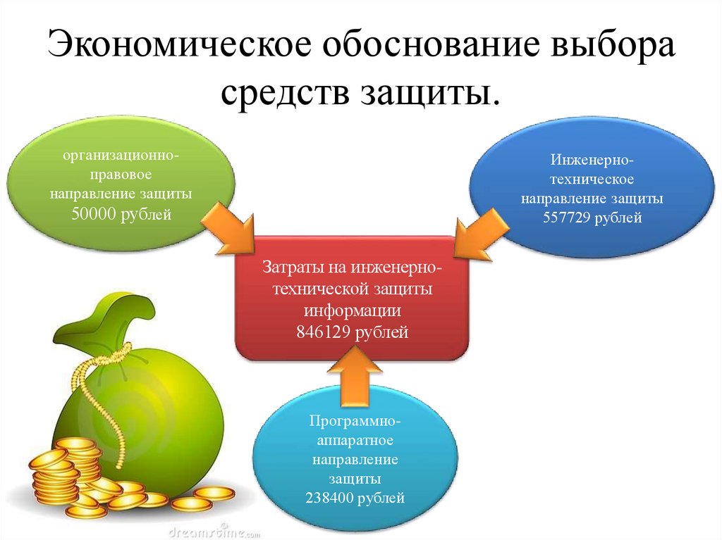 Экономическое обоснование выбора средств защиты.
