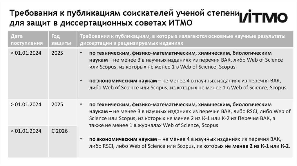 Требования к публикациям соискателей ученой степени для защит в диссертационных советах ИТМО