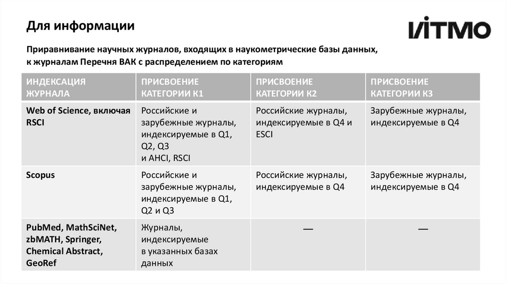Приравнивание научных журналов, входящих в наукометрические базы данных, к журналам Перечня ВАК с распределением по категориям