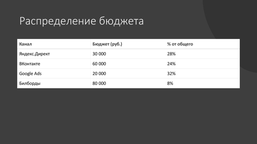 Распределение бюджета