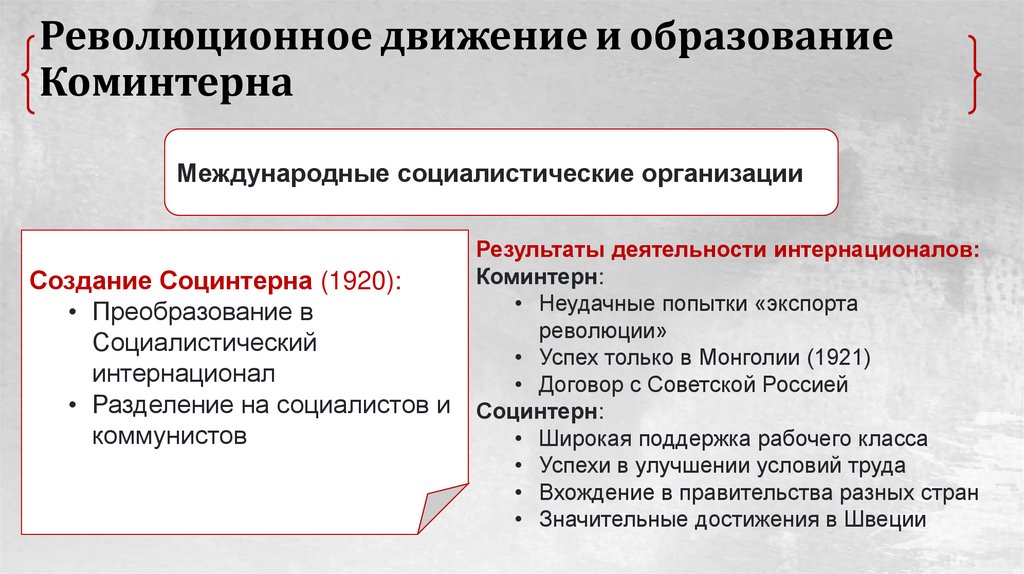 Революционное движение и образование Коминтерна