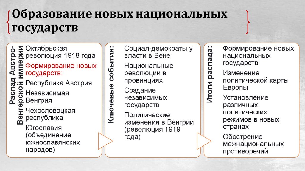 Образование новых национальных государств