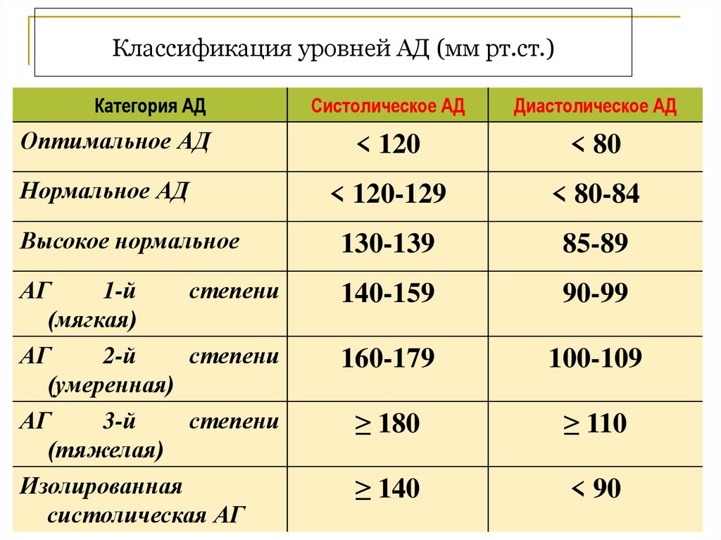 Классификация уровней АД (мм рт.ст.)