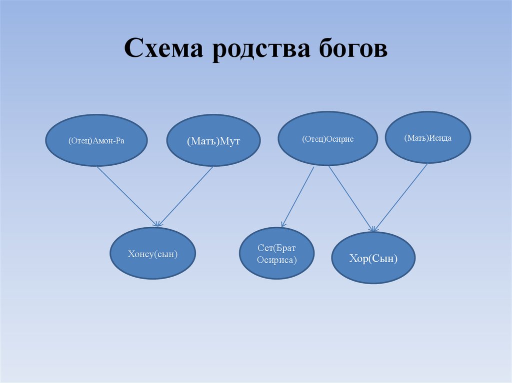 Схема родства богов