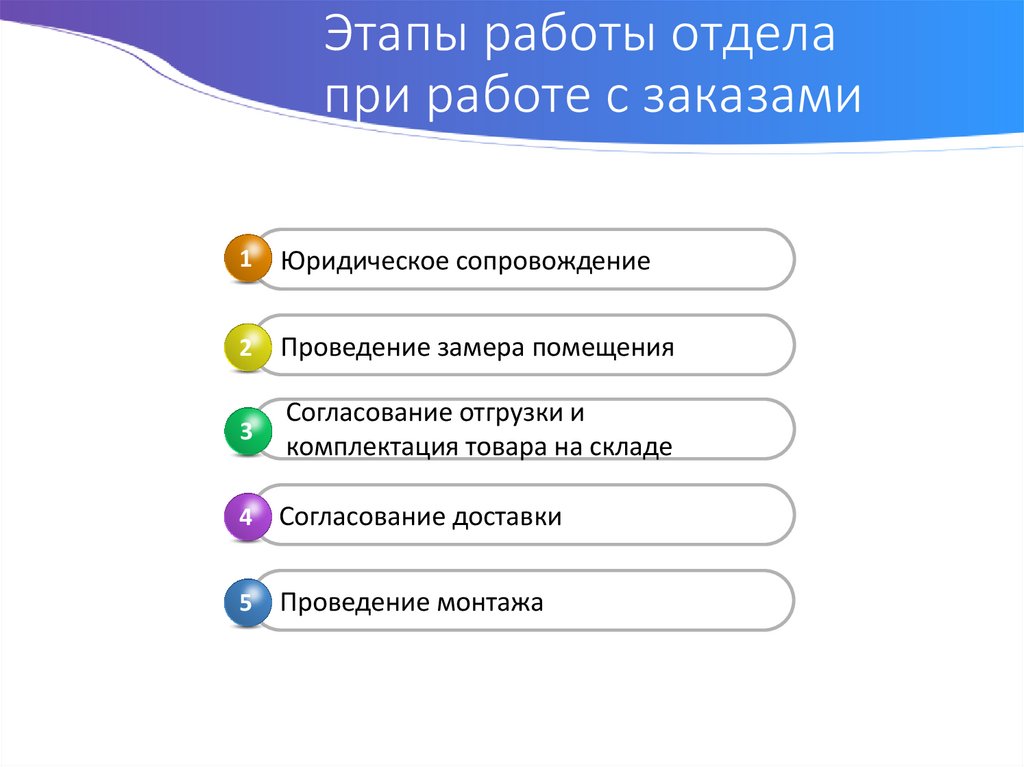 Этапы работы отдела при работе с заказами