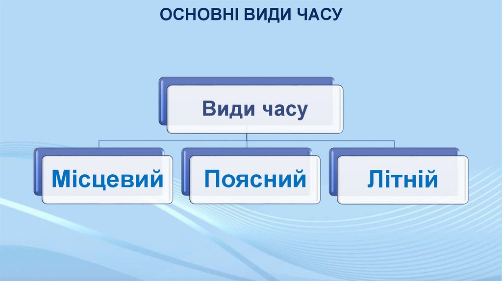 ОСНОВНІ ВИДИ ЧАСУ
