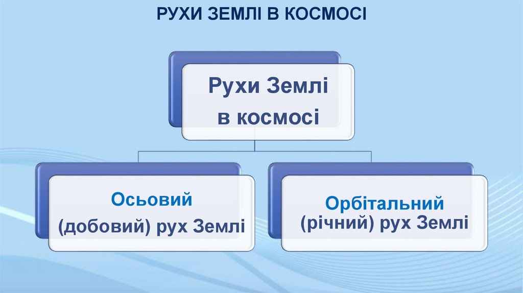 РУХИ ЗЕМЛІ В КОСМОСІ